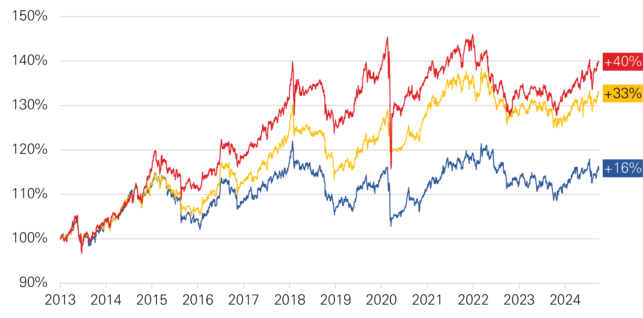 Vantage 5 comparison chart with other indices