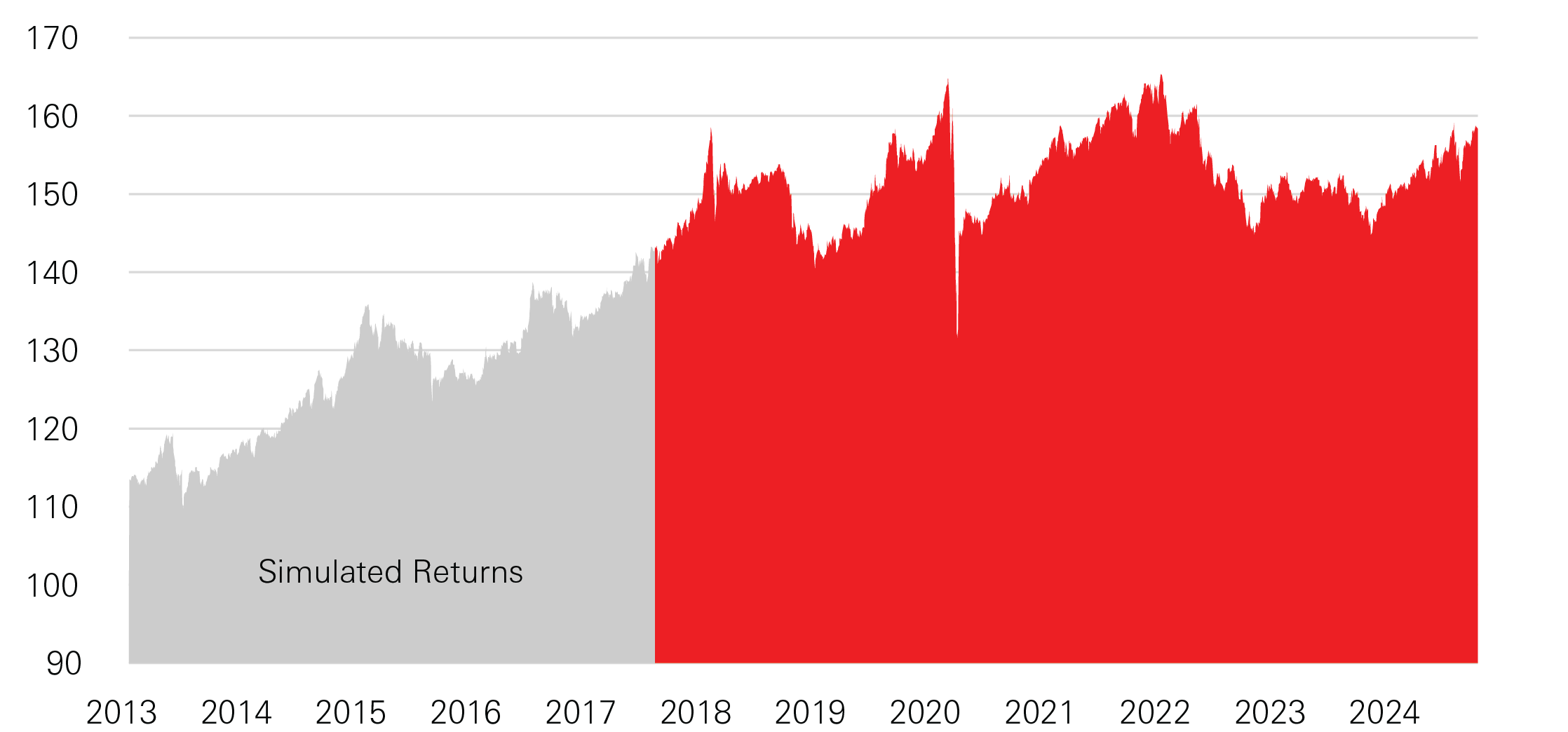 Vantage 5 historical performance